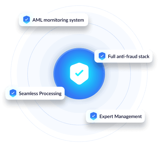 Shield surrounded by AML monitoring system, full anti-fraud stack, seamless processing and expert management