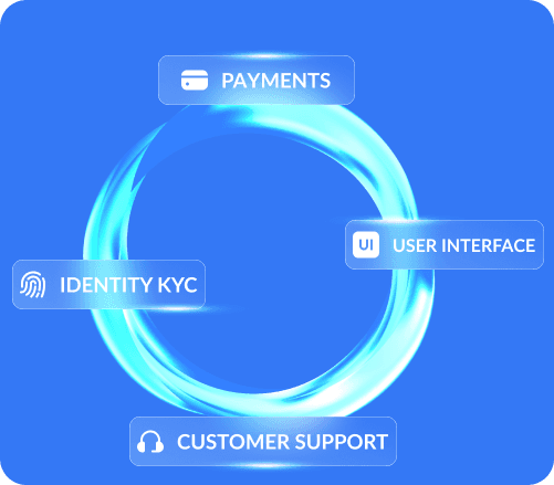 Ring linking the Alix Pay platform layers: payments, user interface, identity KYC and customer support