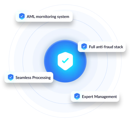 Shield surrounded by AML monitoring system, full anti-fraud stack, seamless processing and expert management